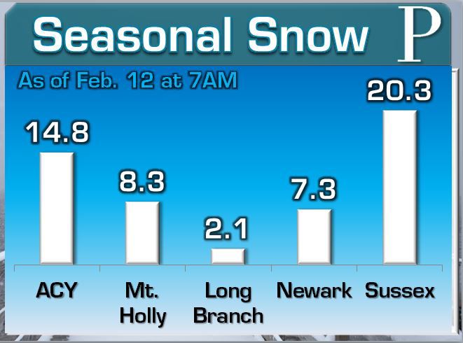 Is Southeast Jersey the snow capital of the state?